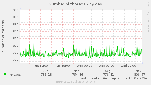 Number of threads