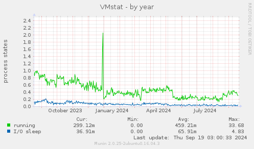 VMstat