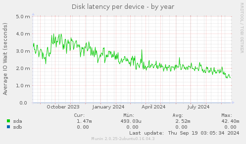 Disk latency per device