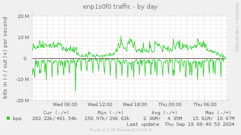 daily graph