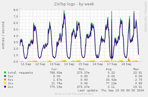 ZisTop logs