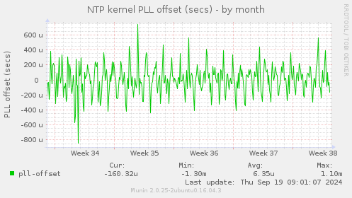 NTP kernel PLL offset (secs)