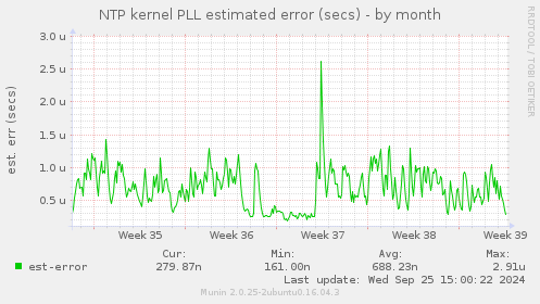 NTP kernel PLL estimated error (secs)