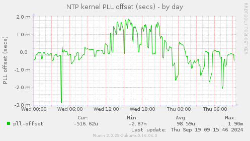 NTP kernel PLL offset (secs)