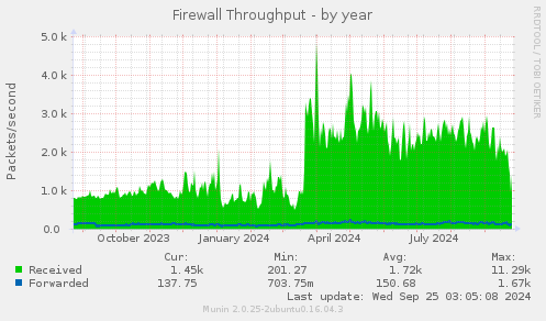 Firewall Throughput