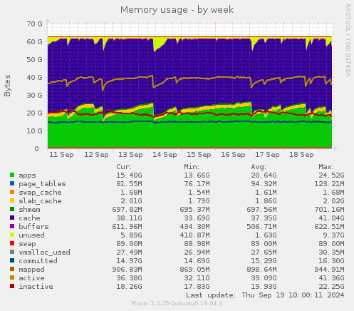 Memory usage