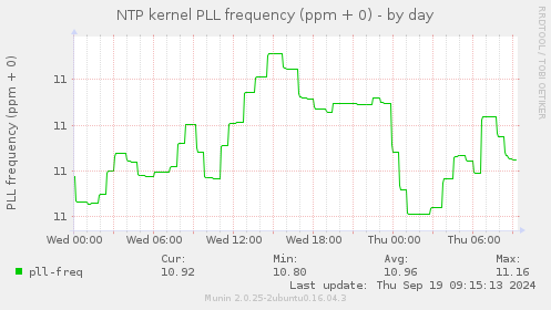 NTP kernel PLL frequency (ppm + 0)