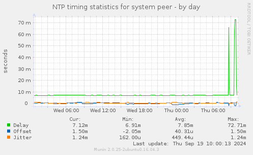 NTP timing statistics for system peer