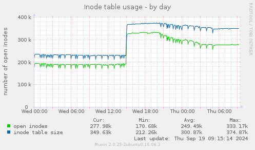 Inode table usage