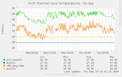 daily graph