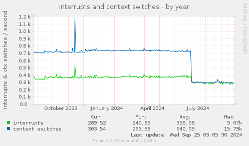 Interrupts and context switches