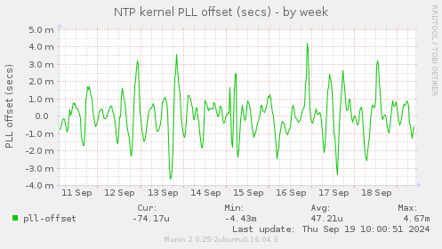 NTP kernel PLL offset (secs)