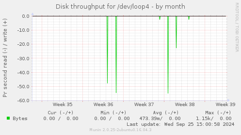 Disk throughput for /dev/loop4