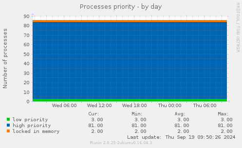 Processes priority