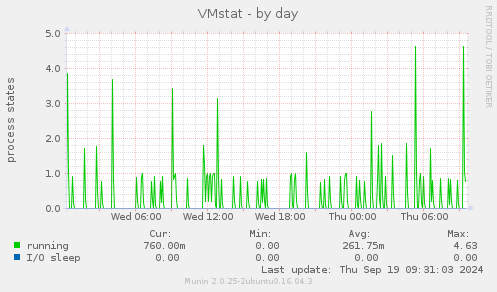 VMstat