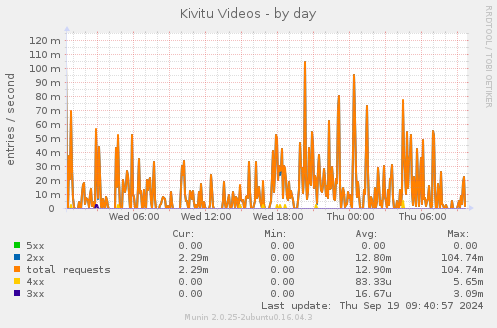 Kivitu Videos