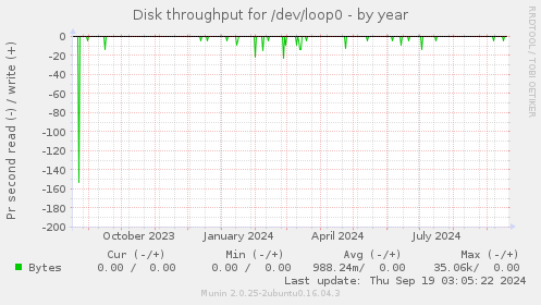 Disk throughput for /dev/loop0