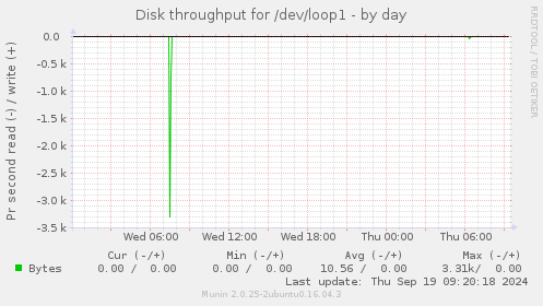 Disk throughput for /dev/loop1