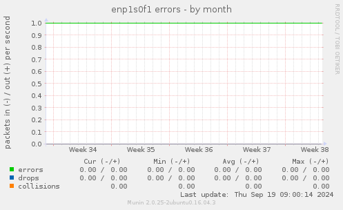 enp1s0f1 errors