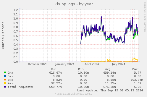 yearly graph