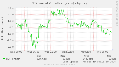 NTP kernel PLL offset (secs)